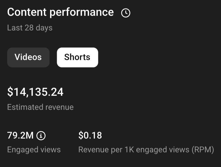Mason's content performance — $14,135.24 estimated revenue, 79.2M engaged views