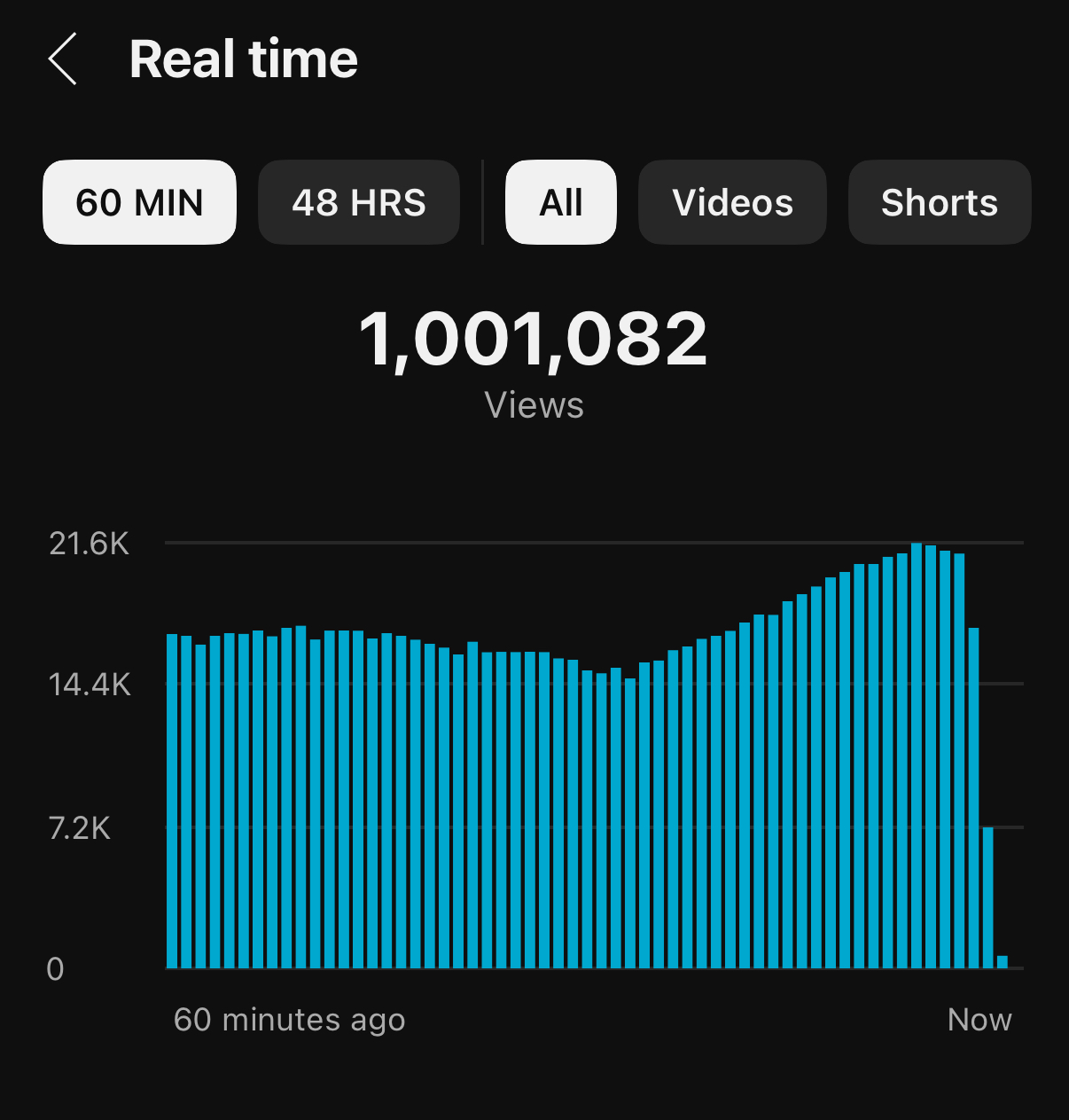 Mason's real-time stats — 1,001,082 views in the last 60 minutes