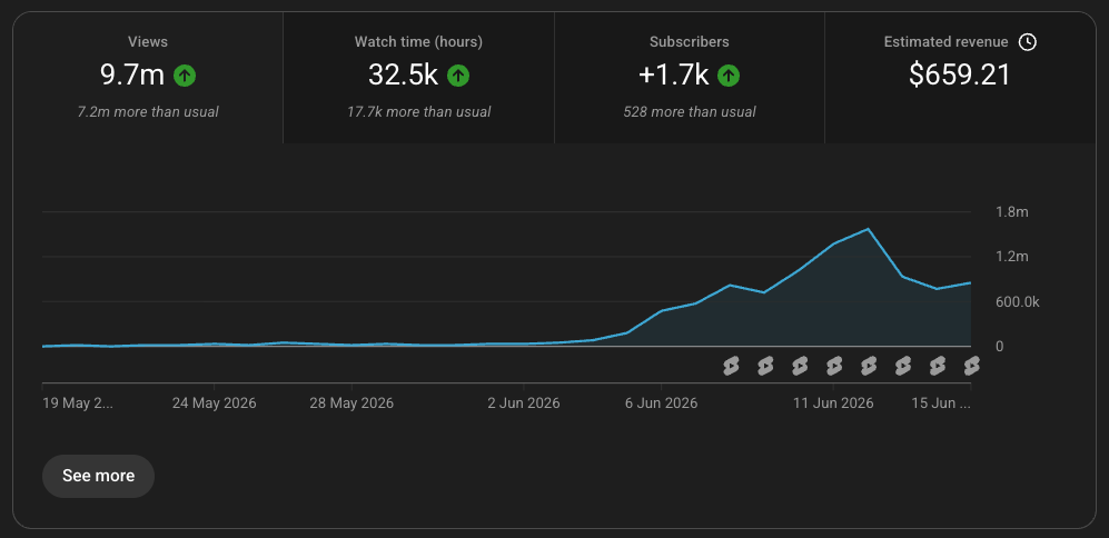 Pierrick's channel analytics — 9.7M views, $659.21 estimated revenue